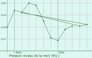 Graphe de la pression atmosphrique prvue pour Crescentino