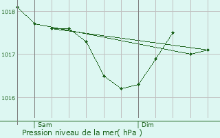 Graphe de la pression atmosphrique prvue pour Peyrelevade