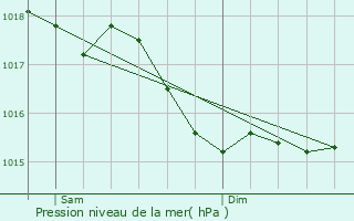 Graphe de la pression atmosphrique prvue pour Poiseux
