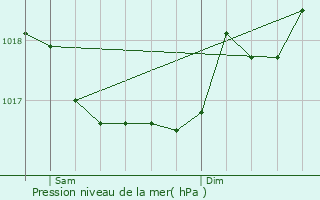 Graphe de la pression atmosphrique prvue pour Le Beausset