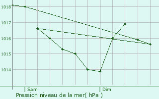 Graphe de la pression atmosphrique prvue pour Locmiqulic