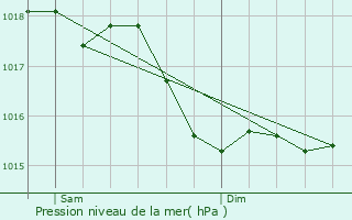 Graphe de la pression atmosphrique prvue pour Sardy-ls-piry