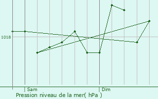 Graphe de la pression atmosphrique prvue pour Aregno