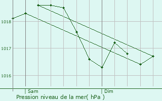 Graphe de la pression atmosphrique prvue pour Roches-Bettaincourt