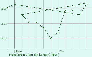 Graphe de la pression atmosphrique prvue pour Fos-sur-Mer