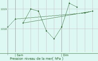 Graphe de la pression atmosphrique prvue pour Santa-Lucia-di-Mercurio