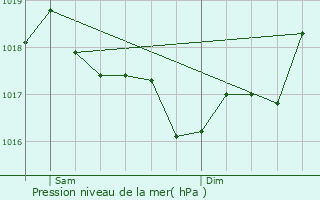Graphe de la pression atmosphrique prvue pour Tautavel