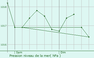 Graphe de la pression atmosphrique prvue pour Sauveterre