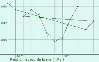 Graphe de la pression atmosphrique prvue pour Cassaniouze