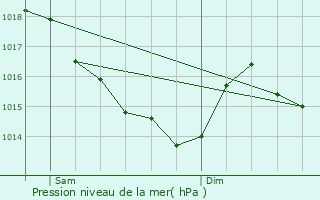 Graphe de la pression atmosphrique prvue pour Missiriac