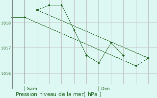 Graphe de la pression atmosphrique prvue pour Pautaines-Augeville