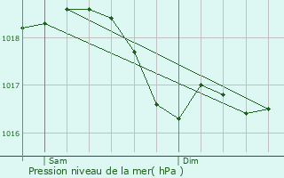 Graphe de la pression atmosphrique prvue pour Gudmont-Villiers