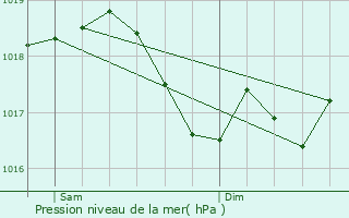 Graphe de la pression atmosphrique prvue pour Brainville-sur-Meuse