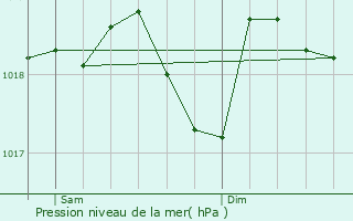 Graphe de la pression atmosphrique prvue pour Boucoiran-et-Nozires