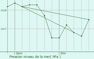 Graphe de la pression atmosphrique prvue pour Pressigny