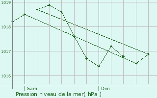 Graphe de la pression atmosphrique prvue pour Louvires