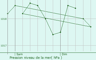 Graphe de la pression atmosphrique prvue pour Saint-Basile