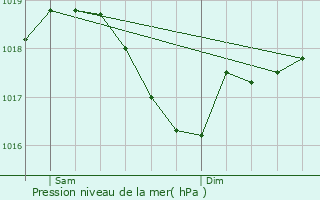 Graphe de la pression atmosphrique prvue pour Delle