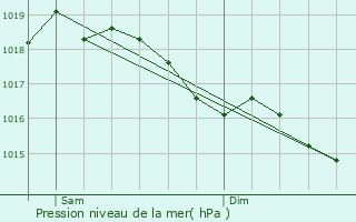 Graphe de la pression atmosphrique prvue pour Parfondeval