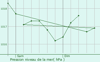 Graphe de la pression atmosphrique prvue pour Moyrazs