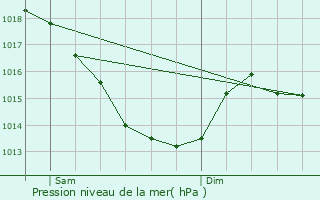 Graphe de la pression atmosphrique prvue pour Elbeuf