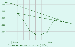 Graphe de la pression atmosphrique prvue pour Mac
