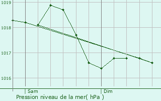 Graphe de la pression atmosphrique prvue pour Boulot