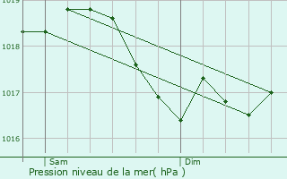 Graphe de la pression atmosphrique prvue pour Mandres-la-Cte