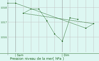 Graphe de la pression atmosphrique prvue pour Alguazas