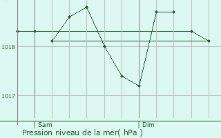 Graphe de la pression atmosphrique prvue pour Saint-tienne-de-l