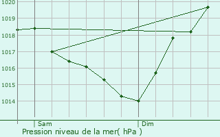 Graphe de la pression atmosphrique prvue pour Ricourt