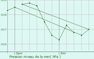 Graphe de la pression atmosphrique prvue pour Marnay-sur-Marne