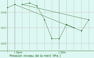 Graphe de la pression atmosphrique prvue pour Pisseloup