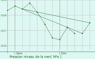 Graphe de la pression atmosphrique prvue pour Marcilly-en-Bassigny