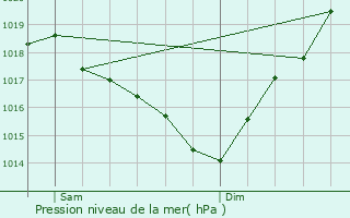Graphe de la pression atmosphrique prvue pour Bonas