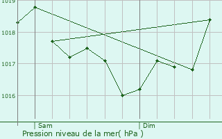 Graphe de la pression atmosphrique prvue pour Corbre