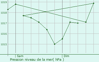 Graphe de la pression atmosphrique prvue pour Trbes