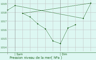 Graphe de la pression atmosphrique prvue pour Rouffiac