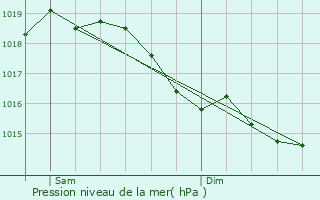 Graphe de la pression atmosphrique prvue pour Vesles-et-Caumont