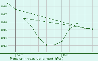 Graphe de la pression atmosphrique prvue pour Bois-l