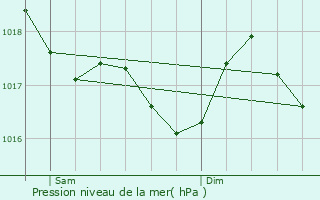 Graphe de la pression atmosphrique prvue pour Sainte-Juliette-sur-Viaur