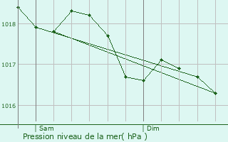 Graphe de la pression atmosphrique prvue pour Les Sauvages