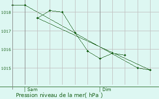 Graphe de la pression atmosphrique prvue pour Brosses
