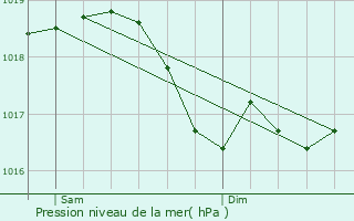 Graphe de la pression atmosphrique prvue pour Laville-aux-Bois