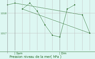 Graphe de la pression atmosphrique prvue pour gliseneuve-d