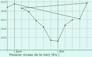 Graphe de la pression atmosphrique prvue pour Monestis