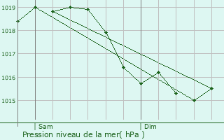 Graphe de la pression atmosphrique prvue pour Carisey