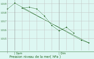 Graphe de la pression atmosphrique prvue pour Burelles