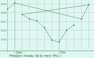 Graphe de la pression atmosphrique prvue pour Penne