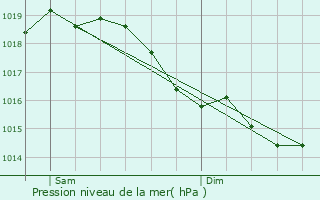 Graphe de la pression atmosphrique prvue pour Parfondru